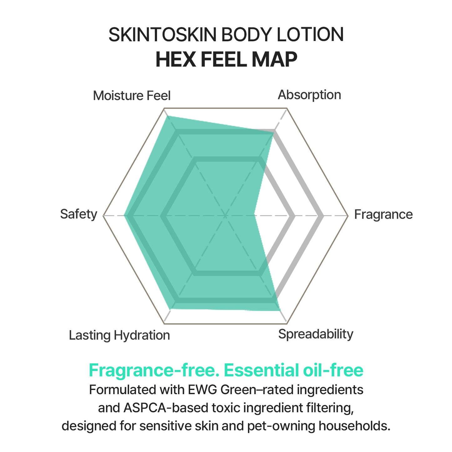 SKINTOSKIN MOISTURE BODY LOTION 16.2Fl. OZ. (480ml)